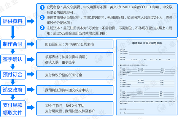 注冊BVI公司流程圖