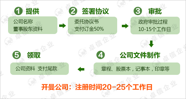 注冊開曼公司的流程圖