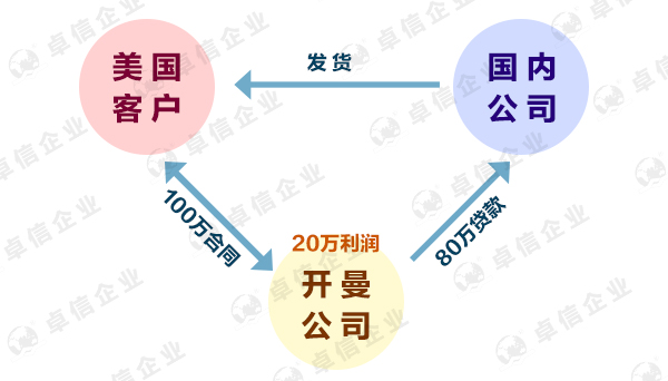 開曼群島公司節稅案例