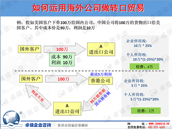 如何運用海外公司做轉口貿易