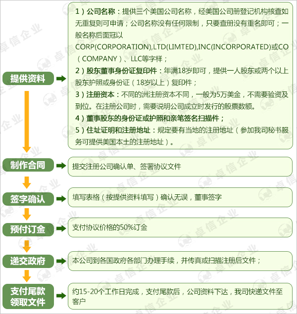 注冊(cè)美國公司流程圖