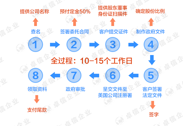 注冊美國俄勒岡州公司的流程