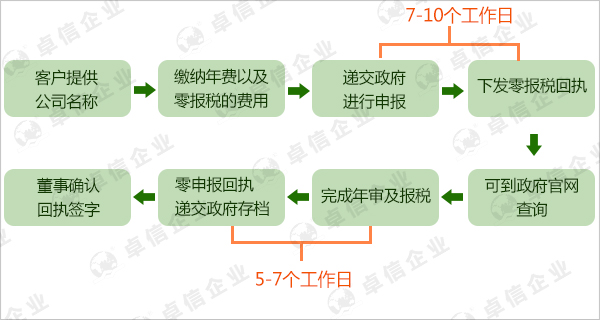 美國(guó)公司年審流程