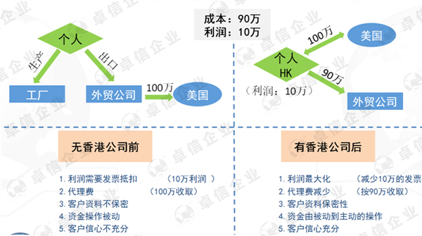 個人外貿(mào)注冊香港公司