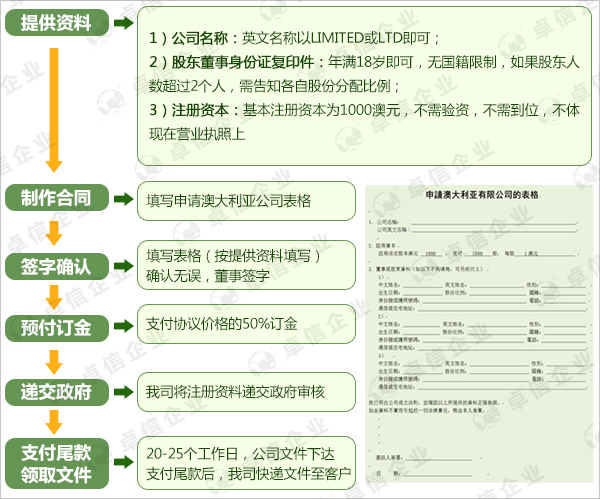 澳大利亞公司注冊流程