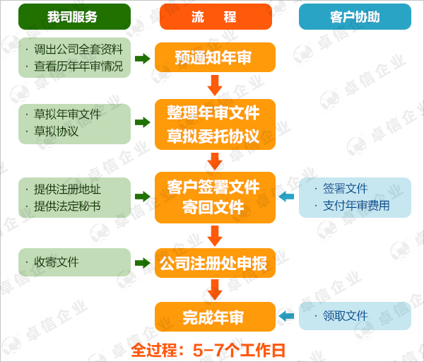 薩摩亞公司年審續牌