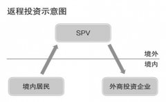 注冊香港公司如何返程投資詳解