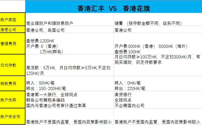 香港匯豐銀行開戶和香港花旗銀行開戶對比