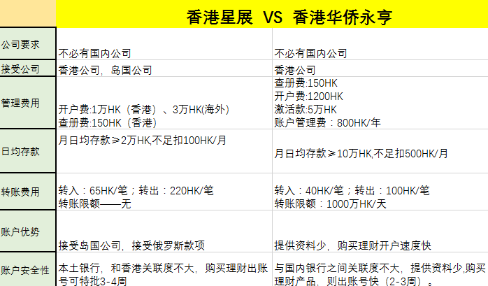 香港星展銀行和香港華僑永亨銀行開戶異同點