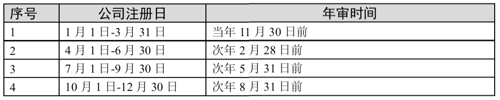 安圭拉公司什么時候年審