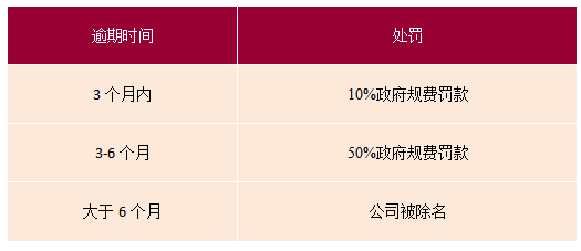 安圭拉公司年審逾期處罰